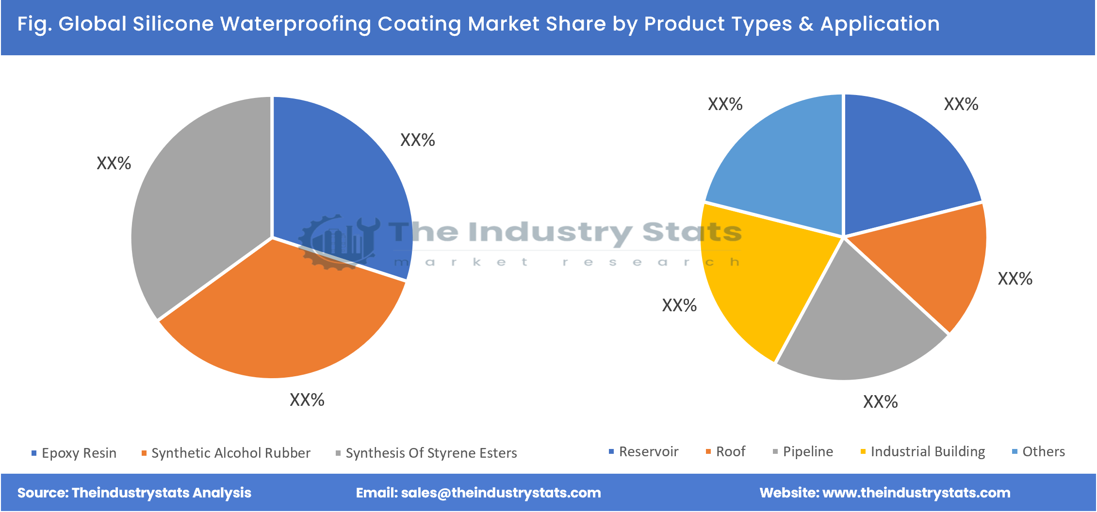 Silicone Waterproofing Coating Share by Product Types & Application